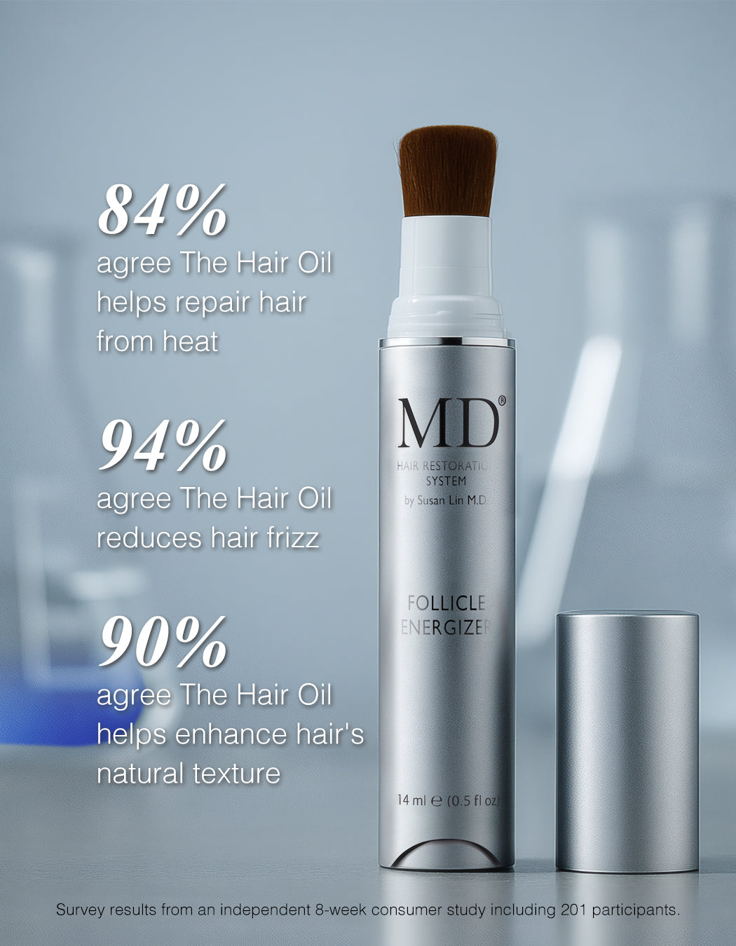 17-week Spincontrol study results — 71 percent saw improved hair appearance with MD Follicle Energizer